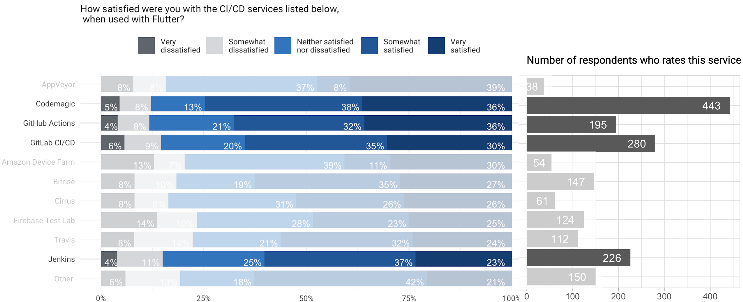 *Satisfaction with various CI/CD services were between 60% and 74% (Note: the services with less than 150 developers are greyed out*